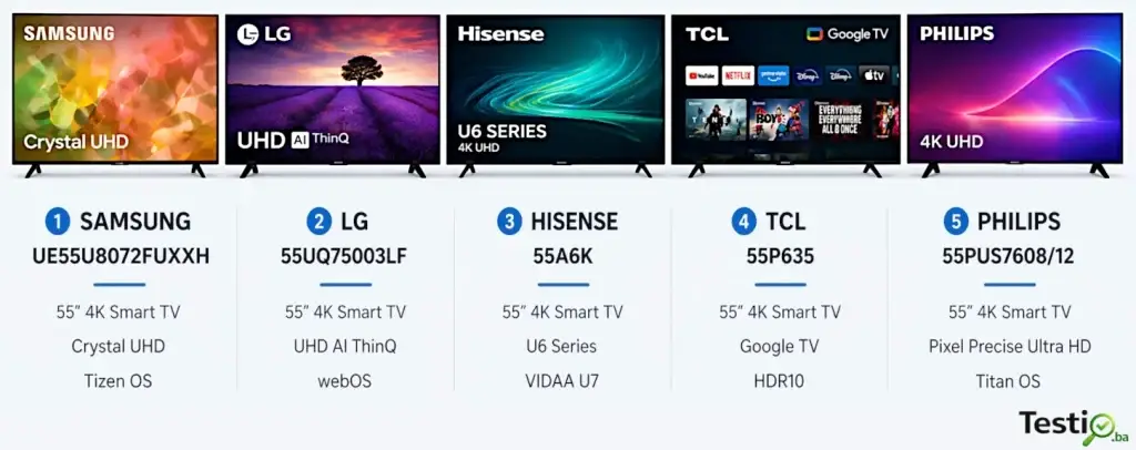 Test top 5 televizora u BiH
